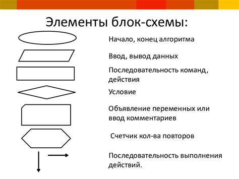 Структура алгоритма и его основные элементы