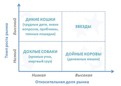 Структура бостонской матрицы