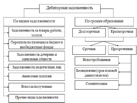 Структура дебиторской задолженности