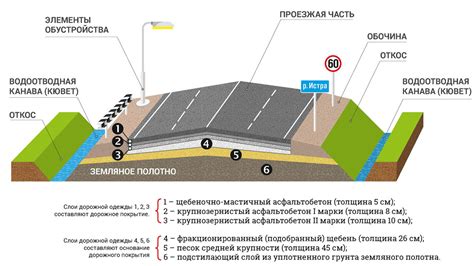 Структура дорожного полотна