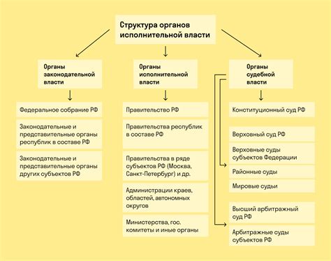 Структура исполнительной власти в субъектах РФ