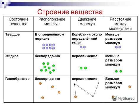 Структура и взаимодействие частиц в веществе