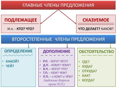 Структура и особенности главного предложения