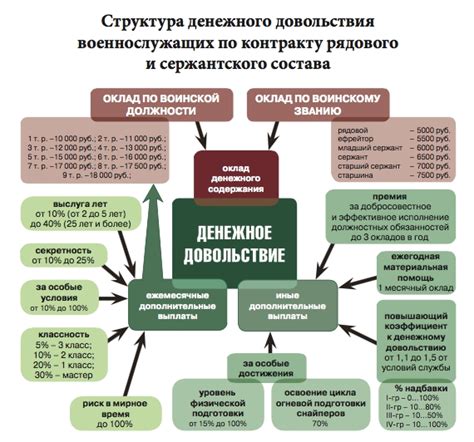 Структура и составляющие денежного довольствия