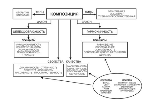 Структура и форма композиций