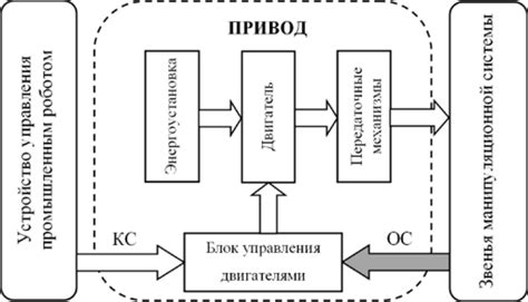 Структура и функции привода промышленного робота