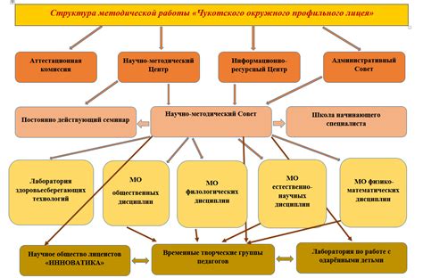 Структура методической работы и важные аспекты