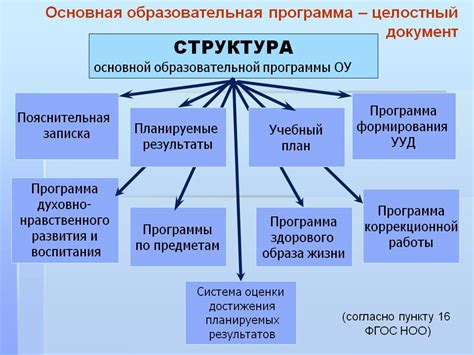 Структура образовательной программы