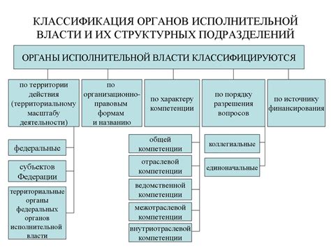 Структура органов исполнительной власти