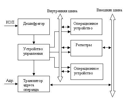 Структура процессора и его компоненты