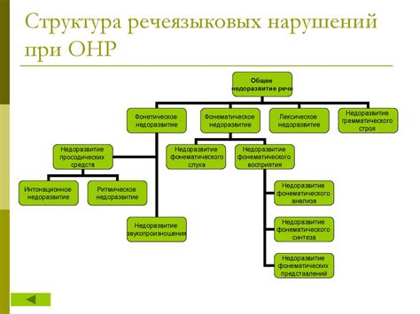 Структура речевого дефекта в логопедии