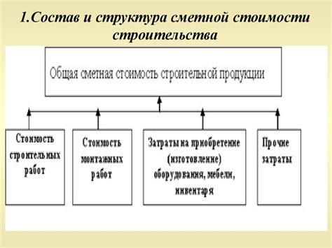 Структура сметы