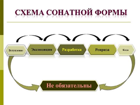 Структура сонаты и ее основные части