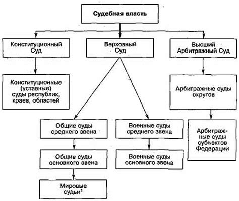 Структура судебной власти