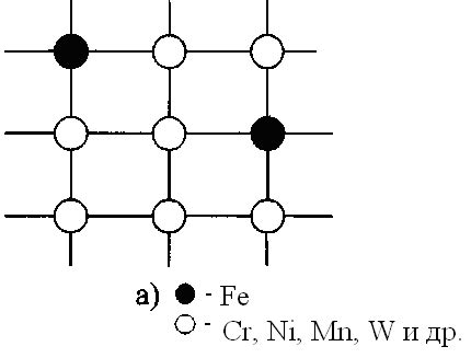 Структура твердых растворов в сплавах