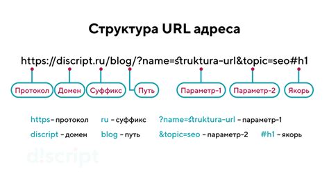 Структура URL адреса вкратце