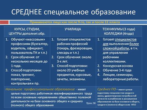 Существенные различия между средним специальным и начальным профессиональным образованием