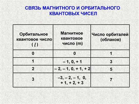 Сферы действия орбитальных квантовых чисел