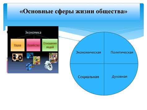 Сферы общественной жизни: взаимодополняющие и взаимозависимые