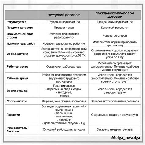 Сферы применения гражданского и трудового договоров