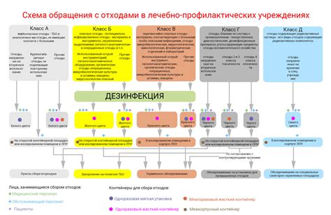 Схема обращения с медицинскими отходами