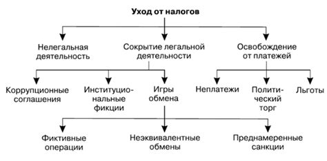 Схемы уклонения от налогов