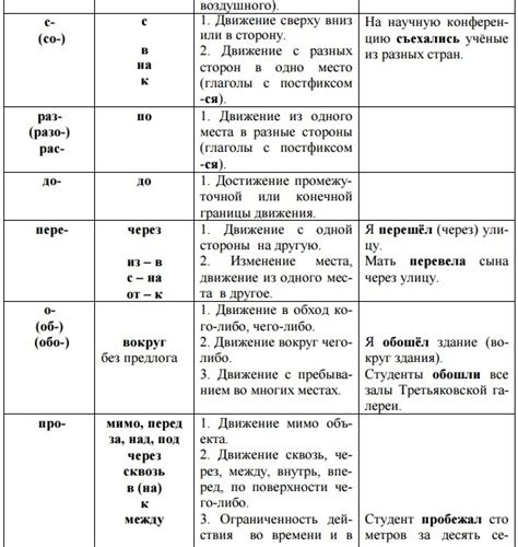 Сходства и различия в значениях глаголов