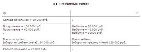 Счет 51: примеры использования в практике бухгалтерского учета