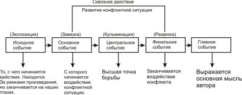 Сюжет и структура