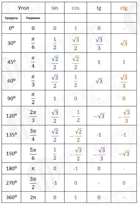 Таблица значений косинуса, тангенса, котангенса и синуса