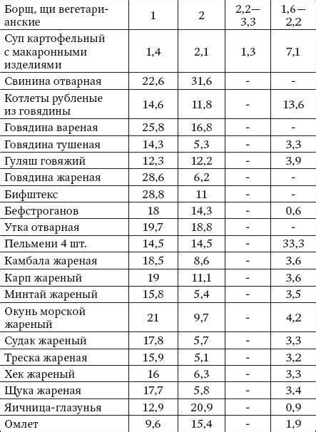 Таблица содержания лактозы в продуктах