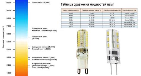 Таблица с примерами светового потока различных светодиодных ламп