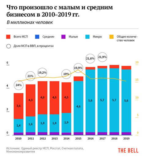 Текущее положение малого бизнеса в России