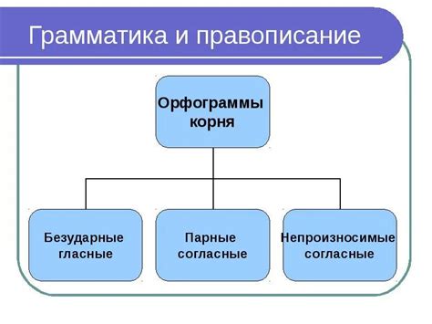 Тема 3: Грамматика и правописание