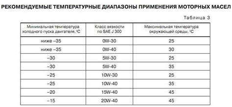 Температурный диапазон применения