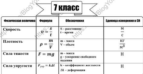 Темы, изучаемые в физике 7 класса