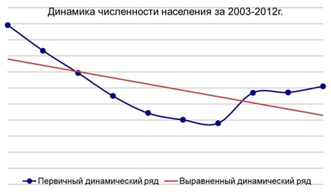 Тенденции в изменении численности населения