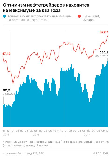 Тенденции роста нефтяных цен