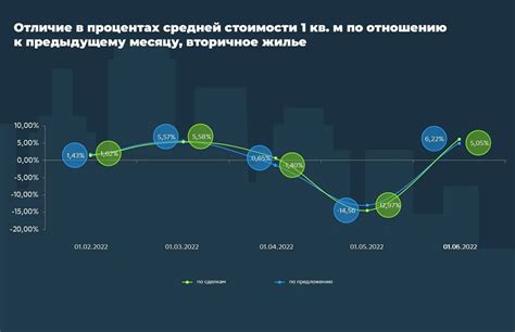 Тенденции роста цен на квартиры в различных городах