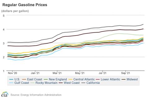 Тенденции цен на бензин в различных регионах США