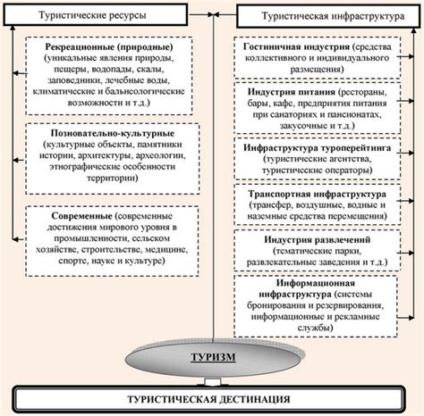 Тенденция 4: Развитие туристической инфраструктуры на дачных территориях