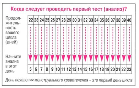 Тесты для проверки наступления овуляции