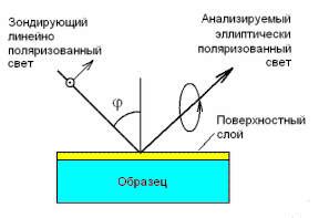 Техники исследования полупроводниковых материалов