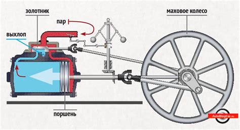 Технические принципы: как работает паровая машина?