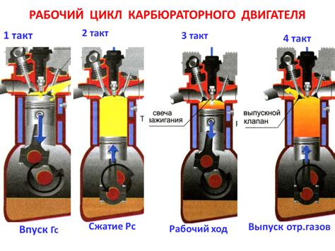 Технические решения для оптимизации такта в ДВС