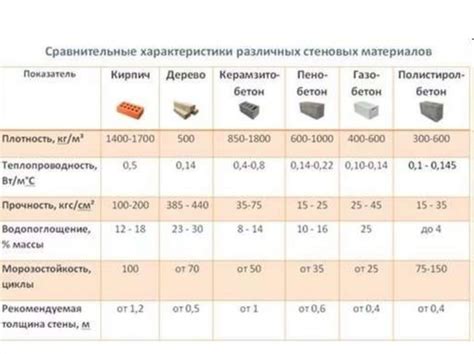 Технические характеристики выбранных материалов