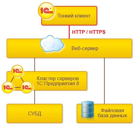 Технологии, используемые в тонком клиенте