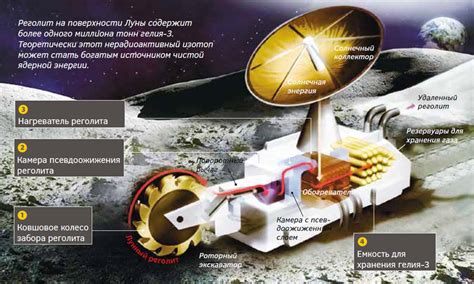 Технологии добычи гелия-3 с Луны