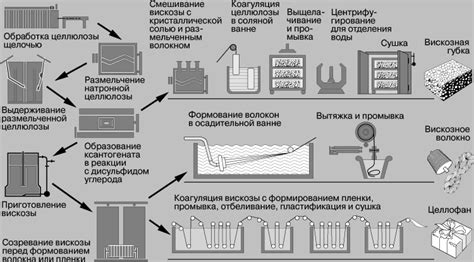 Технологии преобразования целлюлозы в волокна