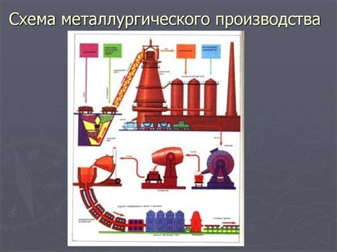 Технологические особенности производства стали, железа и чугуна